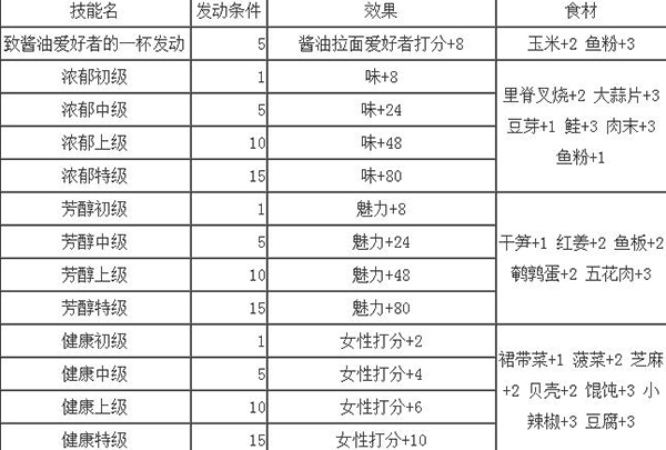 开罗拉面店配菜组合搭配攻略教程