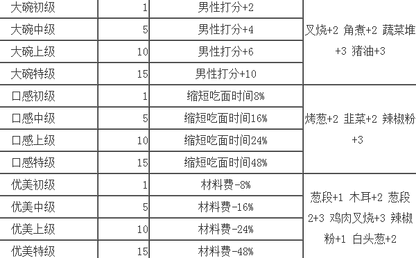 开罗拉面店配菜组合搭配攻略教程