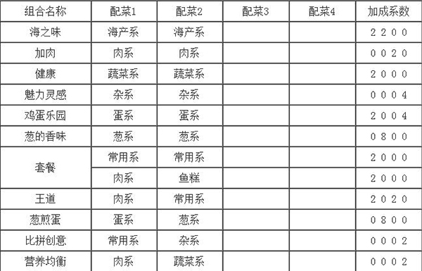 开罗拉面店配菜组合搭配攻略教程