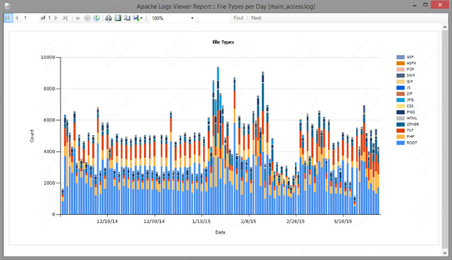 Apache Logs Viewer(日志分析工具)