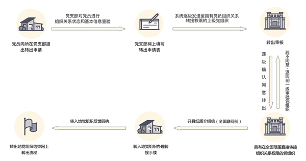 灯塔党建在线转接党组织关系流程