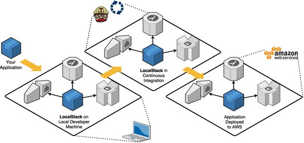 LocalStack(本地AWS云堆栈)